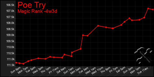 Last 31 Days Graph of Poe Try