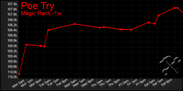 Last 7 Days Graph of Poe Try