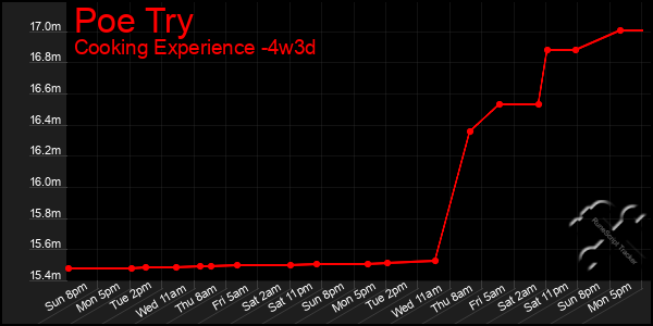 Last 31 Days Graph of Poe Try