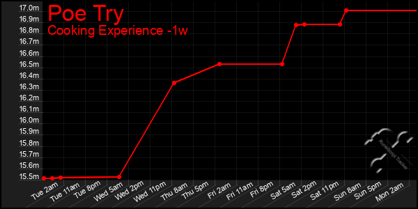 Last 7 Days Graph of Poe Try