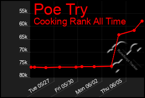 Total Graph of Poe Try