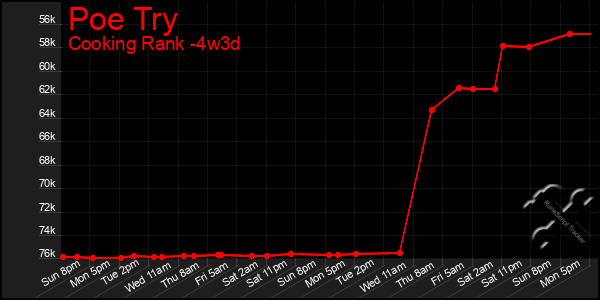 Last 31 Days Graph of Poe Try
