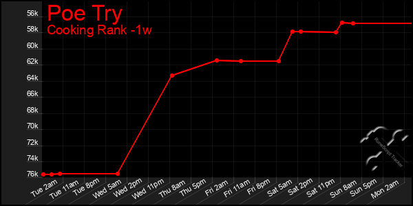 Last 7 Days Graph of Poe Try