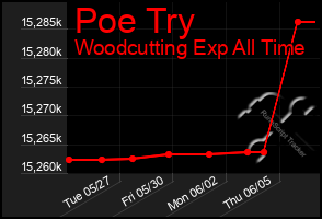 Total Graph of Poe Try