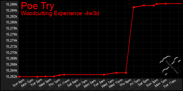 Last 31 Days Graph of Poe Try