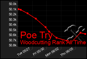 Total Graph of Poe Try