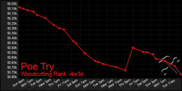 Last 31 Days Graph of Poe Try