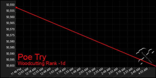 Last 24 Hours Graph of Poe Try