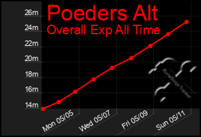 Total Graph of Poeders Alt