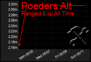Total Graph of Poeders Alt