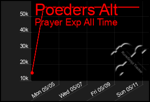 Total Graph of Poeders Alt