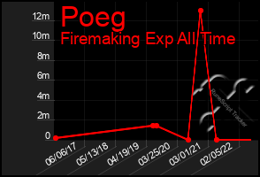 Total Graph of Poeg