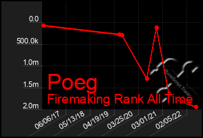 Total Graph of Poeg