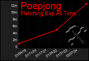 Total Graph of Poepjong