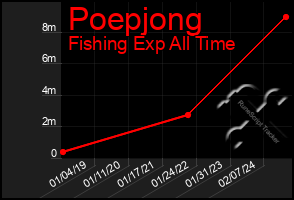 Total Graph of Poepjong