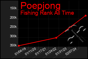 Total Graph of Poepjong