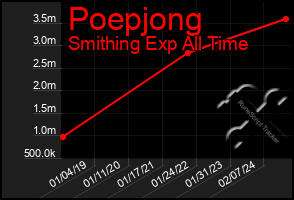 Total Graph of Poepjong