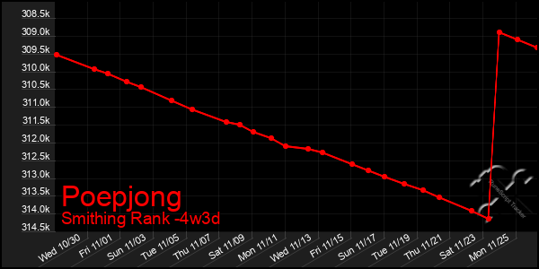 Last 31 Days Graph of Poepjong