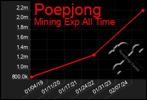 Total Graph of Poepjong