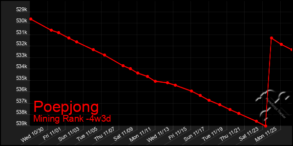 Last 31 Days Graph of Poepjong