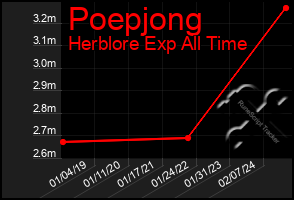 Total Graph of Poepjong