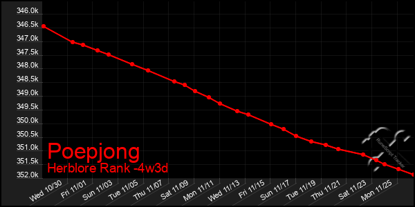 Last 31 Days Graph of Poepjong