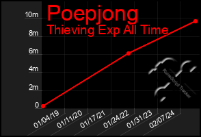 Total Graph of Poepjong