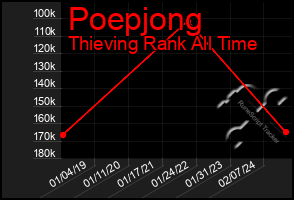 Total Graph of Poepjong