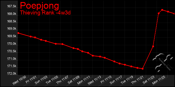 Last 31 Days Graph of Poepjong