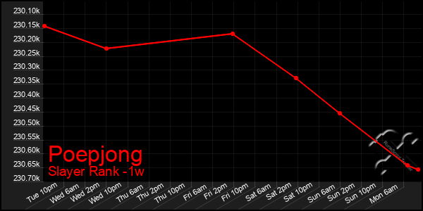 Last 7 Days Graph of Poepjong