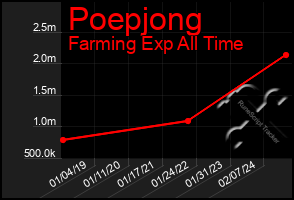 Total Graph of Poepjong