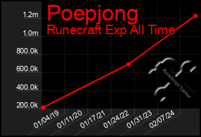 Total Graph of Poepjong