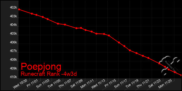 Last 31 Days Graph of Poepjong