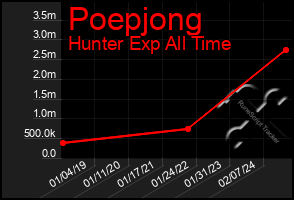 Total Graph of Poepjong