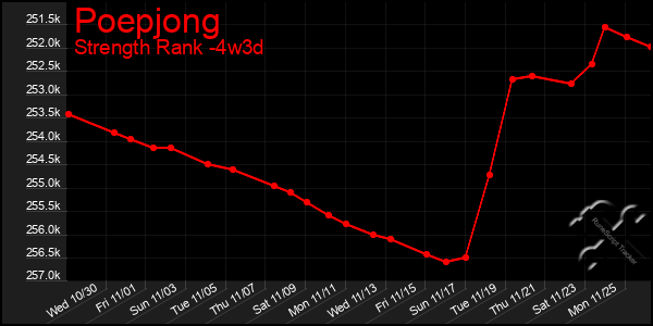 Last 31 Days Graph of Poepjong