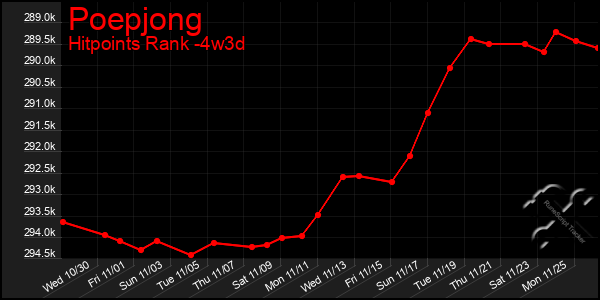 Last 31 Days Graph of Poepjong