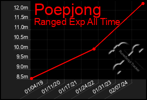 Total Graph of Poepjong