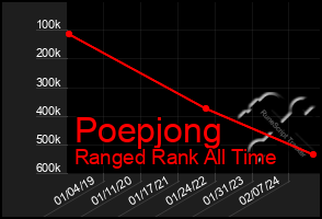 Total Graph of Poepjong