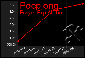 Total Graph of Poepjong