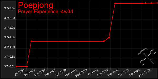 Last 31 Days Graph of Poepjong