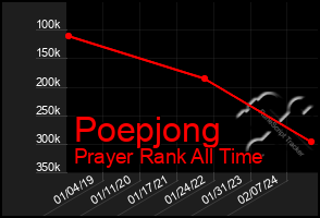 Total Graph of Poepjong