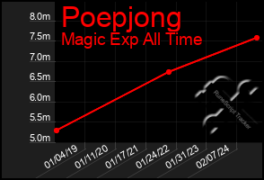 Total Graph of Poepjong