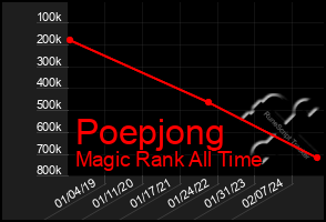 Total Graph of Poepjong