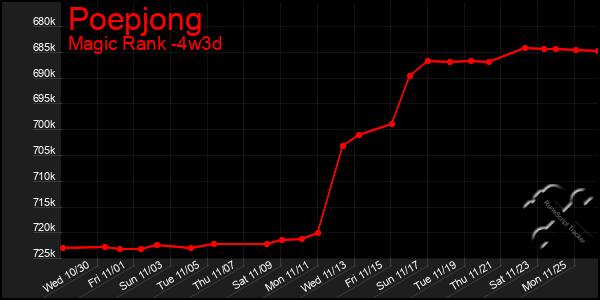 Last 31 Days Graph of Poepjong