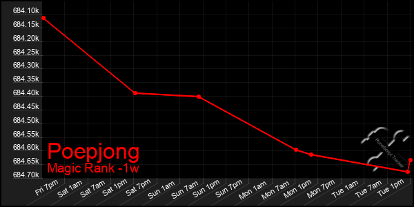 Last 7 Days Graph of Poepjong