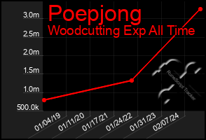 Total Graph of Poepjong