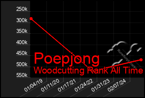 Total Graph of Poepjong