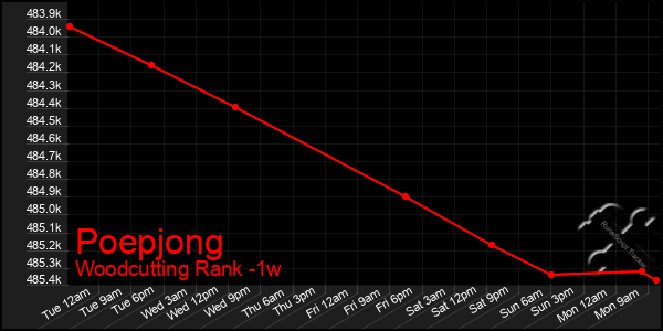 Last 7 Days Graph of Poepjong