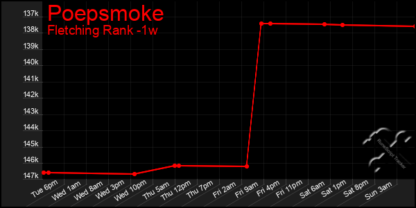Last 7 Days Graph of Poepsmoke
