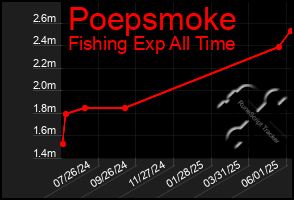 Total Graph of Poepsmoke